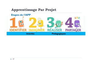 Intérêts Pédagogiques
Etapes de l’APP
Apprentissage Par Projet
27
Intérêts Pédagogiques
 