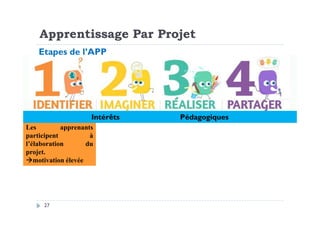 Intérêts Pédagogiques
Etapes de l’APP
Apprentissage Par Projet
27
Les apprenants
participent à
l’élaboration du
projet.
motivation élevée
Intérêts Pédagogiques
 