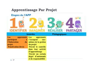 Intérêts Pédagogiques
Etapes de l’APP
Apprentissage Par Projet
27
Les apprenants
participent à
l’élaboration du
projet.
motivation élevée
Les apprenants
s’occupent eux-
mêmes de la gestion
du projet
avoir le contrôle
dans leur activité
d’apprentissage
avoir un certain
degré d’autonomie
et de responsabilité
Intérêts Pédagogiques
 