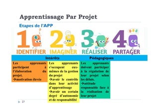 Intérêts Pédagogiques
Etapes de l’APP
Apprentissage Par Projet
27
Les apprenants
participent à
l’élaboration du
projet.
motivation élevée
Les apprenants
s’occupent eux-
mêmes de la gestion
du projet
avoir le contrôle
dans leur activité
d’apprentissage
avoir un certain
degré d’autonomie
et de responsabilité
Les apprenants
doivent participer
à la régulation de
leur projet selon
les délais.
attitude
responsable face à
la réalisation de
leur projet
Intérêts Pédagogiques
 