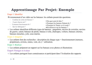 Etape 1: Identifier
visionnement d’un vidéo sur les bateaux: les enfants posent des questions.
Combien de sortes de bateaux ?
À quoi chacun sert ?
Comment fonctionnent-ils ?
Qui les fabriquent ?
Les enfants identifient différents types de bateaux : paquebots, navires de croisière, navires
de guerre, canoë, bateaux de pèche, bateau à voile, chaloupes, voiliers, bateaux citernes,
De quoi sont-ils faits ?
Pourquoi les bateaux flottent-ils ?
Pourquoi le Titanic a-t-il coulé ?
Où retrouve-t-on les bateaux ? .
Apprentissage Par Projet: Exemple
32
de guerre, canoë, bateaux de pèche, bateau à voile, chaloupes, voiliers, bateaux citernes,
bateaux-mouches, yole, sous-marins.
Etape 2: Imaginer
Les enfants font des recherches : description de chaque type + fonctionnement (moteurs,
propulseurs, avirons, rames, vent, etc.) + utilisation.
Etape 3: Réaliser
Les enfants préparent un rapport sur les bateaux avec photos et illustrations
Etape4: Partager et évaluer
Les enfants partagent leurs connaissances et participent dans l’évaluation des rapports
 