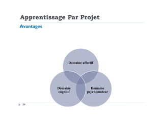 Apprentissage Par Projet
Avantages
34
Domaine affectif
Domaine
psychomoteur
Domaine
cognitif
 