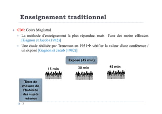 Enseignement traditionnel
CM: Cours Magistral
La méthode d'enseignement la plus répandue, mais l'une des moins efficaces
[Gagnon et Jacob (1982)]
Une étude réalisée par Treneman en 1951 vérifier la valeur d'une conférence /
un exposé [Gagnon et Jacob (1982)]
3
Exposé (45 min)
15 min 30 min 45 min
Tests de
mesure de
l'habileté
des sujets
retenus
 