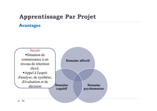 Savoir
Situation de
Apprentissage Par Projet
Avantages
34
Domaine affectif
Domaine
psychomoteur
Domaine
cognitif
Situation de
connaissance à un
niveau de rétention
élevé.
Appel à l'esprit
d'analyse, de synthèse,
d'évaluation et de
décision
 
