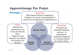 Savoir faire
Acquérir une
Savoir être
Développer plusieurs compétences:
l'initiative, le sens de la responsabilité, la
créativité et le sentiment de coopération avec
les autres
Savoir
Situation de
Apprentissage Par Projet
Avantages
34
Domaine affectif
Domaine
psychomoteur
Domaine
cognitif
Acquérir une
multitude d'habiletés
motrices : la
manipulation,
l’utilisation d'appareils
et l’exécution précise
de certaines tâches.
Situation de
connaissance à un
niveau de rétention
élevé.
Appel à l'esprit
d'analyse, de synthèse,
d'évaluation et de
décision
 