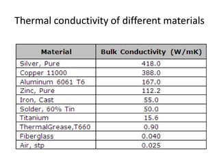 Thermal conductivity of different materials
 