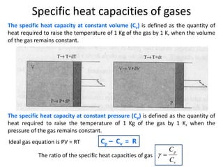Specific heat capacities of gases
The specific heat capacity at constant volume (Cv) is defined as the quantity of
heat required to raise the temperature of 1 Kg of the gas by 1 K, when the volume
of the gas remains constant.
The specific heat capacity at constant pressure (Cp) is defined as the quantity of
heat required to raise the temperature of 1 Kg of the gas by 1 K, when the
pressure of the gas remains constant.
Ideal gas equation is PV = RT Cp – Cv = R
p
v
C
C
 
The ratio of the specific heat capacities of gas
 