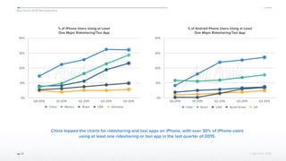 App Annie 2015 Retrospective
© App Annie 2016 18
% of iPhone Users Using at Least
One Major Ridesharing/Taxi App
0%
10%
20%
30%
40%
Q4 2014 Q1 2015 Q2 2015 Q3 2015 Q4 2015
China Mexico Brazil USA Germany
% of Android Phone Users Using at Least
One Major Ridesharing/Taxi App
0%
10%
20%
30%
40%
Q4 2014 Q1 2015 Q2 2015 Q3 2015 Q4 2015
India Brazil USA South Korea UK
China topped the charts for ridesharing and taxi apps on iPhone, with over 30% of iPhone users
using at least one ridesharing or taxi app in the last quarter of 2015.
 