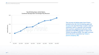 App Annie 2015 Retrospective
© App Annie 2016 
The success of dating apps hasn’t been
limited to the US. Pairs (a dating app) and
Couples (an app that helps couples capture
moments, share a calendar and message
their partner), published by Eureka, have
enjoyed strong MAU growth in Japan and
Taiwan throughout 2015. The apps’ success
led to Eureka’s acquisition by Tinder’s
parent company, IAC.
21
Top 10 Dating Apps, United States
Combined iOS App Store and Google Play Revenue
IndexedRevenue
0
100
200
300
Q1 2014 Q2 2014 Q3 2014 Q4 2014 Q1 2015 Q2 2015 Q3 2015 Q4 2015
 