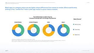 App Annie 2015 Retrospective
© App Annie 2016 
India Japan
Retail apps is a category where we see highly unique differences from market to market. What is particularly
striking is how “mobile-first” India’s retail app market is versus mature markets.
28
United States United Kingdom
Top 10 Retail Apps by Sales Channel
Combined iOS App Store and Google Play Revenue
Sales Channel*
*Companies classified by sales channel as of December 31, 2015.
*Bricks & Clicks retailers sell goods in brick-and-mortar stores and online channels. Online-Only businesses exclusively sell goods through e-commerce
and m-commerce. Mobile-First companies are Online-Only businesses that are predominantly focused on m-commerce.
Bricks & Clicks
Online-Only
Mobile-First
 