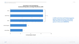 App Annie 2015 Retrospective
© App Annie 2016 33
Core Games in the Top 10 (Games),
Combined iOS App Store and Google Play Revenue, 2015
China
South Korea
Japan
United Kingdom
United States
# of Core Games in Top 10
0 3 5 8 10
In 2015, half of the top 10 highest-grossing
games in South Korea were action RPGs,
while half of the top 10 highest-grossing
games in China were MMORPGs.
8
4
3
 