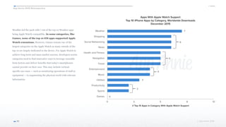 App Annie 2015 Retrospective
Apps With Apple Watch Support
Top 10 iPhone Apps by Category, Worldwide Downloads
December 2015
Weather
Shopping
Social Networking
News
Health and Fitness
Navigation
Travel
Entertainment
Music
Utilities
Productivity
Sports
Games
# Top 10 Apps in Category With Apple Watch Support
0 3 5 8 10
 © App Annie 2016 
Weather led the pack with 7 out of the top 10 Weather apps
being Apple Watch-compatible. In some categories, like
Games, none of the top 10 iOS apps supported Apple
Watch extensions. However, Games remain one of the
largest categories on the Apple Watch as many outside of the
top 10 are largely dedicated to the device. For Apple Watch to
achieve long-term and mass market success, developers across
categories need to find innovative ways to leverage wearable
form factors and deliver benefits that today’s smartphones
cannot provide on their own. This may include vertical-
specific use cases — such as monitoring operations of staff or
equipment — to augmenting the physical world with relevant
information.
36
7
6
5
4
3
2
0
 