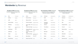 App Annie 2015 Retrospective
 © App Annie 2016 
Worldwide by Revenue
Top Apps of 2015: Worldwide
Combined iOS and Google Play
Revenue
41
Top Games of 2015: Worldwide
Combined iOS and Google Play
Revenue
Top Companies of 2015: Worldwide
Combined iOS and Google Play
Revenue Outside of Games
Top Companies of 2015: Worldwide
Combined iOS and Google Play
Games Revenue
Rank App Company
1 Spotify Spotify
2 LINE LINE
3 Pandora Radio Pandora
4 HBO Now Time Warner
5 Tinder InterActiveCorp
(IAC)
6 LINE Manga LINE
7 LINE PLAY LINE
8 Zoosk Zoosk
9 Skype Microsoft
10 PocketColony Cocone
Rank Game Company
1 Clash of Clans Supercell
2 Monster Strike Mixi, Tencent
3 Puzzle & Dragons GungHo Online
4 Game of War – Fire
Age
Machine Zone
5 Candy Crush Saga King, Tencent
6 Fantasy Westward
Journey
NetEase, Garena
Online
7 Candy Crush Soda
Saga
King
8 Colopl Rune Story COLOPL, Sony,
Morningtec
9 Boom Beach Supercell
10 Disney Tsum Tsum LINE
Rank Company Headquarters
1 LINE Japan
2 Spotify Sweden
3 InterActive
Corp (IAC)
United States
4 Pandora United States
5 Time Warner United States
6 Smule United States
7 Microsoft United States
8 Disney United States
9 Zoosk United States
10 Baidu China
Rank Company Headquarters
1 Supercell Finland
2 King United Kingdom
3 Mixi Japan
4 GungHo Online Japan
5 Tencent China
6 Machine Zone United States
7 LINE Japan
8 Netmarble South Korea
9 NetEase China
10 Electronic Arts United States
 