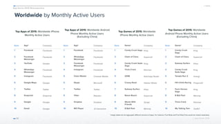 App Annie 2015 Retrospective
© App Annie 2016 
Worldwide by Monthly Active Users
Top Apps of 2015: Worldwide iPhone
Monthly Active Users
42
Top Apps of 2015: Worldwide Android
Phone Monthly Active Users
(Excluding China)
Top Games of 2015: Worldwide
iPhone Monthly Active Users
Top Games of 2015: Worldwide
Android Phone Monthly Active Users
(Excluding China)
Rank App* Company
1 Facebook Facebook
2 Facebook
Messenger
Facebook
3 YouTube Google
4 WhatsApp
Messenger
Facebook
5 Instagram Facebook
6 Google Maps Google
7 Twitter Twitter
8 Snapchat Snapchat
9 Google Google
10 Gmail Google
Rank App* Company
1 Facebook Facebook
2 WhatsApp
Messenger
Facebook
3 Facebook
Messenger
Facebook
4 Instagram Facebook
5 Clean Master Cheetah Mobile
6 Skype Microsoft
7 Twitter Twitter
8 Viber Rakuten
9 Dropbox Dropbox
10 MX Player J2 Interactive
Rank Game* Company
1 Candy Crush Saga King
2 Clash of Clans Supercell
3 Candy Crush Soda
Saga
King
4 Trivia Crack Etermax
5 2048 Ketchapp Studio
6 Crossy Road Hipster Whale
7 Subway Surfers Kiloo
8 Boom Beach Supercell
9 Words With
Friends
Zynga
10 8 Ball Pool Miniclip
Rank Game* Company
1 Candy Crush
Saga
King
2 Clash of Clans Supercell
3 Subway Surfers Kiloo
4 Candy Crush
Soda Saga
King
5 Temple Run 2 Imangi
6 Hill Climb Racing Fingersoft
7 Farm Heroes
Saga
King
8 8 Ball Pool Miniclip
9 Trivia Crack Etermax
10 My Talking Tom Outfit7
*Usage tables do not aggregate different versions of apps. For instance, Fruit Ninja and Fruit Ninja Free would be ranked separately.
 