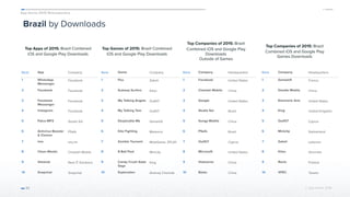 App Annie 2015 Retrospective
© App Annie 2016 
Brazil by Downloads
Top Apps of 2015: Brazil Combined
iOS and Google Play Downloads
43
Top Games of 2015: Brazil Combined
iOS and Google Play Downloads
Top Companies of 2015: Brazil
Combined iOS and Google Play
Downloads
Outside of Games
Top Companies of 2015: Brazil
Combined iOS and Google Play
Games Downloads
Rank App Company
1 WhatsApp
Messenger
Facebook
2 Facebook Facebook
3 Facebook
Messenger
Facebook
4 Instagram Facebook
5 Palco MP3 Studio Sol
6 Antivirus Booster
& Cleaner
PSafe
7 imo imo.im
8 Clean Master Cheetah Mobile
9 4shared New IT Solutions
10 Snapchat Snapchat
Rank Game Company
1 Pou Zakeh
2 Subway Surfers Kiloo
3 My Talking Angela Outfit7
4 My Talking Tom Outfit7
5 Despicable Me Gameloft
6 Kite Fighting Maiworm
7 Zombie Tsunami MobiGame, ZPLAY
8 8 Ball Pool Miniclip
9 Candy Crush Soda
Saga
King
10 Exploration Andrzej Chomiak
Rank Company Headquarters
1 Facebook United States
2 Cheetah Mobile China
3 Google United States
4 Studio Sol Brazil
5 Sungy Mobile China
6 PSafe Brazil
7 Outfit7 Cyprus
8 Microsoft United States
9 Holaverse China
10 Baidu China
Rank Company Headquarters
1 Gameloft France
2 Doodle Mobile China
3 Electronic Arts United States
4 King United Kingdom
5 Outfit7 Cyprus
6 Miniclip Switzerland
7 Zakeh Lebanon
8 Kiloo Denmark
9 Rovio Finland
10 XPEC Taiwan
 