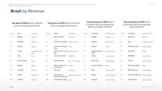 App Annie 2015 Retrospective
 © App Annie 2016 
Brazil by Revenue
Top Apps of 2015: Brazil Combined
iOS and Google Play Revenue
44
Top Games of 2015: Brazil Combined
iOS and Google Play Revenue
Top Companies of 2015: Brazil
Combined iOS and Google Play
Revenue Outside of Games
Top Companies of 2015: Brazil
Combined iOS and Google Play
Games Revenue
Rank App Company
1 Spotify Spotify
2 PlayKids Naspers
3 Deezer Deezer
4 Tinder InterActiveCorp
(IAC)
5 Rdio Rdio
6 Sing! Karaoke Smule
7 Badoo Badoo
8 LinkedIn Linkedin
9 Skype Microsoft
10 LOVOO LOVOO
Rank Game Company
1 Clash of Clans Supercell
2 Candy Crush Saga King, Tencent
3 Candy Crush Soda
Saga
King
4 Game of War – Fire
Age
Machine Zone
5 Summoners War GAMEVIL
6 Clash of Kings Elex Technology
7 Marvel Contest of
Champions
Kabam
8 Hay Day Supercell
9 Hearthstone:
Heroes of Warcraft
Activision Blizzard
10 Farm Heroes Saga King
Rank Company Headquarters
1 Spotify Sweden
2 Naspers South Africa
3 Deezer France
4 InterActiveCorp
(IAC)
United States
5 Smule United States
6 Microsoft United States
7 ZeroUm Digital Brazil
8 Rdio United States
9 Badoo United Kingdom
10 Linkedin United States
Rank Company Headquarters
1 Supercell Finland
2 King United Kingdom
3 Electronic Arts United States
4 Gameloft France
5 GAMEVIL South Korea
6 Kabam United States
7 Elex Technology China
8 Machine Zone United States
9 Activision Blizzard United States
10 Time Warner United States
 