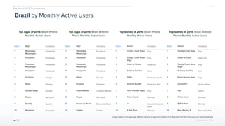 App Annie 2015 Retrospective
© App Annie 2016 
Brazil by Monthly Active Users
Top Apps of 2015: Brazil iPhone
Monthly Active Users
45
Top Apps of 2015: Brazil Android
Phone Monthly Active Users
Top Games of 2015: Brazil iPhone
Monthly Active Users
Top Games of 2015: Brazil Android
Phone Monthly Active Users
Rank App* Company
1 WhatsApp
Messenger
Facebook
2 Facebook Facebook
3 Facebook
Messenger
Facebook
4 Instagram Facebook
5 YouTube Google
6 Waze Google
7 Google Maps Google
8 Skype Microsoft
9 Spotify Spotify
10 Snapchat Snapchat
Rank App* Company
1 WhatsApp
Messenger
Facebook
2 Facebook Facebook
3 Facebook
Messenger
Facebook
4 Instagram Facebook
5 Waze Google
6 Dropbox Dropbox
7 Clean Master Cheetah Mobile
8 Skype Microsoft
9 Banco do Brasil Banco de Brasil
10 Twitter Twitter
Rank Game* Company
1 Candy Crush Saga King
2 Candy Crush Soda
Saga
King
3 Clash of Clans Supercell
4 Subway Surfers Kiloo
5 2048 Ketchapp Studio
6 SimCity BuildIt Electronic Arts
7 Farm Heroes Saga King
8 Trivia Crack Etermax
9 aa General Adaptive
Apps
10 8 Ball Pool Miniclip
Rank Game* Company
1 Candy Crush Saga King
2 Clash of Clans Supercell
3 Candy Crush Soda
Saga
King
4 Subway Surfers Kiloo
5 Farm Heroes Saga King
6 CartolaFC Grupo Globo
7 Pou Zakeh
8 Trivia Crack Etermax
9 8 Ball Pool Miniclip
10 Real Racing 3 Electronic Arts
*Usage tables do not aggregate different versions of apps. For instance, Fruit Ninja and Fruit Ninja Free would be ranked separately.
 