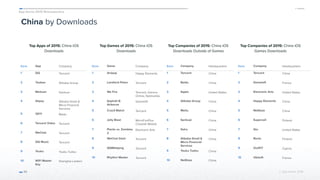 App Annie 2015 Retrospective
© App Annie 2016 
China by Downloads
Top Apps of 2015: China iOS
Downloads
46
Top Games of 2015: China iOS
Downloads
Top Companies of 2015: China iOS
Downloads Outside of Games
Top Companies of 2015: China iOS
Games Downloads
Rank App Company
1 QQ Tencent
2 Taobao Alibaba Group
3 Meituan Sankuai
4 Alipay Alibaba Small &
Micro Financial
Services
5 iQIYI Baidu
6 Tencent Video Tencent
7 WeChat Tencent
8 QQ Music Tencent
9 Youku Youku Tudou
10 WiFi Master
Key
Shanghai Lantern
Rank Game Company
1 Anipop Happy Elements
2 Landlord Poker Tencent
3 We Fire Tencent, Garena
Online, Netmarble
4 Asphalt 8:
Airborne
Gameloft
5 Craz3 Match Tencent
6 Jelly Blast MicroFunPlus
Cheetah Mobile
7 Plants vs. Zombies
2
Electronic Arts
8 WeChat Dash Tencent
9 QQMahjong Tencent
10 Rhythm Master Tencent
Rank Company Headquarters
1 Tencent China
2 Baidu China
3 Apple United States
4 Alibaba Group China
5 Meitu China
6 Sankuai China
7 Sohu China
8 Alibaba Small &
Micro Financial
Services
China
9 Youku Tudou China
10 NetEase China
Rank Company Headquarters
1 Tencent China
2 Gameloft France
3 Electronic Arts United States
4 Happy Elements China
5 NetEase China
6 Supercell Finland
7 Glu United States
8 Rovio Finland
9 Outfit7 Cyprus
10 Ubisoft France
 