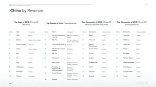 App Annie 2015 Retrospective
© App Annie 2016 
China by Revenue
Top Apps of 2015: China iOS
Revenue
47
Top Games of 2015: China Revenue
Top Companies of 2015: China iOS
Revenue Outside of Games
Top Companies of 2015: China iOS
Games Revenue
Rank App Company
1 iQIYI Baidu
2 Momo Momo Technology
3 Tencent Video Tencent
4 Youku Youku Tudou
5 QQ Tencent
6 YY YY Inc
7 PPS Baidu
8 QQ Reader Tencent
9 Changba Zuitao
10 iReader Zhangyue
Rank Game Company
1 Fantasy Westward
Journey
NetEase, Garena
Online
2 We Fire Tencent, Garena
Online, Netmarble
3 The Legend of Mir 2 Tencent
4 Westward Journey
Online
NetEase
5 We Fly Tencent
6 Shenwu 2 Duoyi
7 MU: Origin KingNet, Kunlun
Games, Webzen
8 The King of
Fighters' 98
Ultimate Match
Tencent,
Smart Alec,
OurPalm
9 Top of Tanker Tencent, FunPlus,
NEXON, Firefly
Games
10 Anipop Happy Elements
Rank Company Headquarters
1 Baidu China
2 Tencent China
3 Momo
Technology
China
4 Youku Tudou China
5 YY Inc China
6 Zuitao China
7 ZHANGYUE China
8 LeTV China
9 Jiayuan China
10 Shanda China
Rank Company Headquarters
1 Tencent China
2 NetEase China
3 Supercell Finland
4 Duoyi China
5 KingNet China
6 Perfect World China
7 Happy Elements China
8 Snail Games China
9 Longtu Game China
10 Youzu China
 