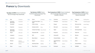 App Annie 2015 Retrospective
© App Annie 2016 
France by Downloads
Top Apps of 2015: France Combined
iOS and Google Play Downloads
49
Top Games of 2015: France
Combined iOS and Google Play
Downloads
Top Companies of 2015: France Combined
iOS and Google Play Downloads
Outside of Games
Top Companies of 2015: France
Combined iOS and Google Play
Games Downloads
Rank App Company
1 Facebook
Messenger
Facebook
2 Facebook Facebook
3 Snapchat Snapchat
4 WhatsApp
Messenger
Facebook
5 Skype Microsoft
6 Instagram Facebook
7 Leboncoin Schibsted
8 Shazam Shazam
Entertainment
9 Deezer Deezer
10 Waze Google
Rank Game Company
1 Candy Crush Soda
Saga
King
2 Clash of Clans Supercell
3 Subway Surfers Kiloo
4 Candy Crush Saga King, Tencent
5 Despicable Me Gameloft
6 94% SCIMOB
7 Boom Beach Supercell
8 Agar.io Miniclip
9 Geometry Dash RobTop
10 Piano Tiles 2 Cheetah Mobile
Rank Company Headquarters
1 Facebook United States
2 Google United States
3 Microsoft United States
4 Apple United States
5 Snapchat United States
6 Orange SA France
7 Cheetah Mobile China
8 InterActiveCorp
(IAC)
United States
9 Outfit7 Cyprus
10 Schibsted Norway
Rank Company Headquarters
1 King United Kingdom
2 Electronic Arts United States
3 Gameloft France
4 Ketchapp Studio France
5 Supercell Finland
6 Miniclip Switzerland
7 XPEC Taiwan
8 Rovio Finland
9 Doodle Mobile China
10 SCIMOB France
 