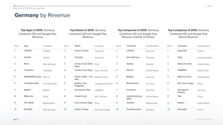 App Annie 2015 Retrospective
© App Annie 2016 
Germany by Revenue
Top Apps of 2015: Germany
Combined iOS and Google Play
Revenue
53
Top Games of 2015: Germany
Combined iOS and Google Play
Revenue
Top Companies of 2015: Germany
Combined iOS and Google Play
Revenue Outside of Games
Top Companies of 2015: Germany
Combined iOS and Google Play
Games Revenue
Rank App Company
1 LOVOO LOVOO
2 Spotify Spotify
3 BILD Axel Springer
4 Freeletics Freeletics
5 NAVIGON Europe Garmin
6 FriendScout24 FriendScout24
7 Babbel Babbel
8 Blitzer.de Eifrig
9 RTL NOW Bertelsmann
10 Die Welt Axel Springer
Rank Game Company
1 Clash of Clans Supercell
2 Hay Day Supercell
3 Candy Crush Soda
Saga
King
4 Candy Crush Saga King, Tencent
5 Game of War – Fire
Age
Machine Zone
6 Empire: Four
Kingdoms
Goodgame Studios
7 Summoners War GAMEVIL
8 Castle Clash IGG, Tencent
9 Farm Heroes Saga King
10 Clash of Kings Elex Technology
Rank Company Headquarters
1 LOVOO Germany
2 Axel Springer Germany
3 Spotify Sweden
4 Garmin United States
5 Babbel Germany
6 Bertelsmann Germany
7 Freeletics Germany
8 InterActiveCorp
(IAC)
United States
9 TomTom Netherlands
10 FriendScout24 Germany
Rank Company Headquarters
1 Supercell Finland
2 King United Kingdom
3 Electronic Arts United States
4 GAMEVIL South Korea
5 Machine Zone United States
6 Elex Technology China
7 Goodgame
Studios
Germany
8 IGG China
9 Kabam United States
10 Gameloft France
 