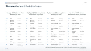 App Annie 2015 Retrospective
© App Annie 2016 
Germany by Monthly Active Users
Top Apps of 2015: Germany iPhone
Monthly Active Users
54
Top Apps of 2015: Germany Android
Phone Monthly Active Users
Top Games of 2015: Germany iPhone
Monthly Active Users
Top Games of 2015: Germany
Android Phone Monthly Active Users
Rank App* Company
1 WhatsApp
Messenger
Facebook
2 Facebook Facebook
3 YouTube Google
4 Facebook
Messenger
Facebook
5 Google Maps Google
6 Amazon Amazon
7 eBay eBay
8 Google Google
9 DB Navigator Deutsche Bahn
10 Shazam Shazam
Entertainment
Rank App* Company
1 WhatsApp
Messenger
Facebook
2 Facebook Facebook
3 Facebook
Messenger
Facebook
4 Clean Master Cheetah Mobile
5 Dropbox Dropbox
6 eBay eBay
7 wetter.com Wetter.com
8 Adobe Acrobat
DC
Adobe
9 Skype Microsoft
10 DB Navigator Deutsche Bahn
Rank Game* Company
1 QuizClash FEO Media
2 Candy Crush Saga King
3 Clash of Clans Supercell
4 Candy Crush Soda
Saga
King
5 2048 Ketchapp Studio
6 The Simpsons:
Tapped Out
Electronic Arts
7 Subway Surfers Kiloo
8 Hay Day Supercell
9 Boom Beach Supercell
10 Farm Heroes Saga King
Rank Game* Company
1 QuizClash FEO Media
2 Candy Crush Saga King
3 Clash of Clans Supercell
4 Candy Crush Soda
Saga
King
5 QuizClash
Premium
FEO Media
6 Hill Climb Racing Fingersoft
7 Subway Surfers Kiloo
8 Farm Heroes Saga King
9 4 Pics 1 Word LOTUM
10 Crossy Road Yodo1
*Usage tables do not aggregate different versions of apps. For instance, Fruit Ninja and Fruit Ninja Free would be ranked separately.
 