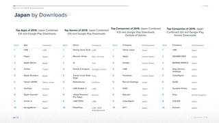App Annie 2015 Retrospective
© App Annie 2016 
Japan by Downloads
Top Apps of 2015: Japan Combined
iOS and Google Play Downloads
55
Top Games of 2015: Japan Combined
iOS and Google Play Downloads
Top Companies of 2015: Japan Combined
iOS and Google Play Downloads
Outside of Games
Top Companies of 2015: Japan
Combined iOS and Google Play
Games Downloads
Rank App Company
1 LINE LINE
2 Pages Apple
3 Apple iMovie Apple
4 Twitter Twitter
5 Apple Numbers Apple
6 Yahoo! JAPAN Yahoo Japan
7 YouTube Google
8 Apple Keynote Apple
9 iTunes U Apple
10 GarageBand Apple
Rank Game Company
1 Disney Tsum Tsum LINE
2 Monster Strike Mixi, Tencent
3 Q liica
4 Puzzle & Dragons GungHo Online
5 Candy Crush Soda
Saga
King
6 Nekoatsume Hit-Point
7 LINE Bubble 2 LINE
8 Jikkyō Powerful
Pro Yakyū
Konami
9 LINE POP2 LINE
10 PokoPoko LINE, NHN
Entertainment
Rank Company Headquarters
1 Yahoo Japan Japan
2 Apple United States
3 Google United States
4 LINE Japan
5 Facebook United States
6 Recruit Holdings Japan
7 KDDI Japan
8 Rakuten Japan
9 CyberAgent Japan
10 NTT Japan
Rank Company Headquarters
1 LINE Japan
2 SQUARE ENIX Japan
3 BANDAI NAMCO Japan
4 Sega Sammy
Holdings
Japan
5 CyberAgent Japan
6 DeNA Japan
7 GungHo Online Japan
8 King United Kingdom
9 COLOPL Japan
10 Konami Japan
 
