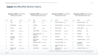 App Annie 2015 Retrospective
 © App Annie 2016 
Japan by Monthly Active Users
Top Apps of 2015: Japan iPhone
Monthly Active Users
57
Top Apps of 2015: Japan Android
Phone Monthly Active Users
Top Games of 2015: Japan iPhone
Monthly Active Users
Top Games of 2015: Japan Android
Phone Monthly Active Users
Rank App* Company
1 LINE LINE
2 Google Maps Google
3 YouTube Google
4 Facebook Facebook
5 Twitter Twitter
6 Facebook
Messenger
Facebook
7 Google Google
8 Gmail Google
9 Amazon Amazon
10 Yahoo! Japan
Transit
Yahoo Japan
Rank App* Company
1 LINE LINE
2 Facebook Facebook
3 Twitter Twitter
4 Yahoo! JAPAN Yahoo Japan
5 Jorte Calendar and
Organizer
Jorte
6 Yahoo! Japan
Transit
Yahoo Japan
7 Yahoo! Japan
Weather
Yahoo Japan
8 McDonald’s Japan McDonald’s
9 SmartNews SmartNews
10 Clean Master Cheetah Mobile
Rank Game* Company
1 Disney Tsum Tsum LINE
2 Puzzle & Dragons GungHo Online
3 Monster Strike Mixi
4 Clash of Clans Supercell
5 Nekoatsume Hit-Point
6 PokoPoko LINE
7 Colopl Rune Story COLOPL
8 Candy Crush Saga King
9 Candy Crush Soda
Saga
King
10 Jikkyō Powerful
Pro Yakyū
Konami
Rank Game* Company
1 Disney Tsum Tsum LINE
2 Puzzle & Dragons GungHo Online
3 Monster Strike Mixi
4 Pokopang LINE
5 PokoPoko LINE
6 Nekoatsume Hit-Point
7 Colopl Rune Story COLOPL
8 The World of
Mystic Wiz
COLOPL
9 Clash of Clans Supercell
10 Candy Crush Saga King
*Usage tables do not aggregate different versions of apps. For instance, Fruit Ninja and Fruit Ninja Free would be ranked separately.
 