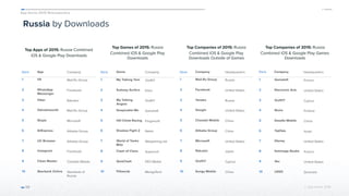 App Annie 2015 Retrospective
 © App Annie 2016 
Russia by Downloads
Top Apps of 2015: Russia Combined
iOS & Google Play Downloads
58
Top Games of 2015: Russia
Combined iOS & Google Play
Downloads
Top Companies of 2015: Russia
Combined iOS & Google Play
Downloads Outside of Games
Top Companies of 2015: Russia
Combined iOS & Google Play Games
Downloads
Rank App Company
1 VK Mail.Ru Group
2 WhatsApp
Messenger
Facebook
3 Viber Rakuten
4 Odnoklassniki Mail.Ru Group
5 Skype Microsoft
6 AliExpress Alibaba Group
7 UC Browser Alibaba Group
8 Instagram Facebook
9 Clean Master Cheetah Mobile
10 Sberbank Online Sberbank of
Russia
Rank Game Company
1 My Talking Tom Outfit7
2 Subway Surfers Kiloo
3 My Talking
Angela
Outfit7
4 Despicable Me Gameloft
5 Hill Climb Racing Fingersoft
6 Shadow Fight 2 Nekki
7 World of Tanks
Blitz
Wargaming.net
8 Clash of Clans Supercell
9 QuizClash FEO Media
10 Fillwords MerigoTech
Rank Company Headquarters
1 Mail.Ru Group Russia
2 Facebook United States
3 Yandex Russia
4 Google United States
5 Cheetah Mobile China
6 Alibaba Group China
7 Microsoft United States
8 Rakuten Japan
9 Outfit7 Cyprus
10 Sungy Mobile China
Rank Company Headquarters
1 Gameloft France
2 Electronic Arts United States
3 Outfit7 Cyprus
4 Rovio Finland
5 Doodle Mobile China
6 TabTale Israel
7 Disney United States
8 Ketchapp Studio France
9 Glu United States
10 LEGO Denmark
 