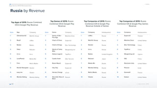 App Annie 2015 Retrospective
© App Annie 2016 
Russia by Revenue
Top Apps of 2015: Russia Combined
iOS & Google Play Revenue
59
Top Games of 2015: Russia
Combined iOS & Google Play
Revenue
Top Companies of 2015: Russia
Combined iOS & Google Play
Revenue Outside of Games
Top Companies of 2015: Russia
Combined iOS & Google Play Games
Revenue
Rank App Company
1 Odnoklassniki Mail.Ru Group
2 Read! LitRes
3 Badoo Badoo
4 Viber Rakuten
5 ivi.ru Ivi.ru
6 LovePlanet Media Mir
7 Frim MoCo Media
8 Navitel Navigator Navitel
9 easy ten Vlastor
10 Mamba Dating Mamba Dating
Rank Game Company
1 Game of War -
Fire Age
Machine Zone
2 Clash of Clans Supercell
3 Clash of Kings Elex Technology
4 World of Tanks
Blitz
Wargaming.net
5 Galaxy Legend Tap4Fun
6 Castle Clash IGG, Tencent
7 Boom Beach Supercell
8 Hay Day Supercell
9 Heroes Charge uCool
10 Stormfall: Rise of
Balur
Plarium
Rank Company Headquarters
1 LitRes Russia
2 Mail.Ru Group Russia
3 Navitel Russia
4 Ivi.ru Russia
5 Badoo United Kingdom
6 Rakuten Japan
7 Media Mir Russia
8 Mamba Dating Russia
9 MoCo Media Russia
10 Vlastor Russia
Rank Company Headquarters
1 Supercell Finland
2 Machine Zone United States
3 Elex Technology China
4 Tap4Fun China
5 Wargaming.net Cyprus
6 IGG China
7 Electronic Arts United States
8 Plarium Israel
9 Gameloft France
10 Kabam United States
 