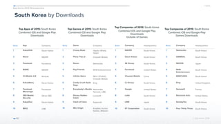 App Annie 2015 Retrospective
© App Annie 2016 
Rank App Company
1 KakaoTalk Daum Kakao
2 Naver NAVER
3 Facebook Facebook
4 BAND NAVER
5 V3 Mobile 2.0 AhnLab
6 KakaoStory Daum Kakao
7 Facebook
Messenger
Facebook
8 360 Mobile
Security
Qihoo 360
9 KakaoTaxi Daum Kakao
10 B612 LINE
Rank Game Company
1 Crossy Road Hipster Whale,
Yodo1
2 Piano Tiles 2 Cheetah Mobile
3 Raven Netmarble
4 Pop Friends NHN Entertainment
5 Infinite Stairs NFLY STUDIO,
Cheetah Mobile
6 Candy Crush Soda
Saga
King
7 Everybody’s Marble Netmarble,
Tencent, LINE,
8 Disney Hidden
Catch
Lunosoft
9 Clash of Clans Supercell
10 MU: Origin KingNet, Kunlun
Games, Webzen
Rank Company Headquarters
1 NAVER South Korea
2 Daum Kakao South Korea
3 SK Group South Korea
4 Facebook United States
5 Cheetah Mobile China
6 CJ Group South Korea
7 Google United States
8 Lotte South Korea
9 LINE Japan
10 KT Corporation South Korea
Rank Company Headquarters
1 Netmarble South Korea
2 GAMEVIL South Korea
3 NEXON Japan
4 NHN
Entertainment
South Korea
5 ENISTUDIO South Korea
6 King United Kingdom
7 Gameloft France
8 Electronic Arts United States
9 SundayToz South Korea
10 Four Thirty Three South Korea
South Korea by Downloads
Top Apps of 2015: South Korea
Combined iOS and Google Play
Downloads
60
Top Games of 2015: South Korea
Combined iOS and Google Play
Downloads
Top Companies of 2015: South Korea
Combined iOS and Google Play
Downloads
Outside of Games
Top Companies of 2015: South Korea
Combined iOS and Google Play
Games Downloads
 