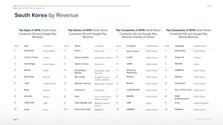 App Annie 2015 Retrospective
© App Annie 2016 
South Korea by Revenue
Top Apps of 2015: South Korea
Combined iOS and Google Play
Revenue
61
Top Games of 2015: South Korea
Combined iOS and Google Play
Revenue
Top Companies of 2015: South Korea
Combined iOS and Google Play
Revenue Outside of Games
Top Companies of 2015: South Korea
Combined iOS and Google Play
Games Revenue
Rank App Company
1 KakaoTalk Daum Kakao
2 Lezhin Comics Lezhin
3 KakaoPage Daum Kakao
4 MelOn LOEN
5 NoonDate Mozzet
6 I-UM I-UM SOCIUS
7 Bugs Neowiz
8 Amanda Dorsia
9 LINE PLAY LINE
10 pooq pooq
Rank Game Company
1 Raven Netmarble
2 Seven Knights Netmarble, Tencent
3 Clash of Clans Supercell
4 Everybody's
Marble
Netmarble, LINE,
Tencent
5 MU: Origin KingNet, Kunlun
Games, Webzen
6 Monster Taming Netmarble, Tencent
7 Anipang 2 SundayToz
8 Hero Four Thirty Three,
Garena Online,
9 FIFA ONLINE 3 M NEXON, Garena
Online
10 Summoners War GAMEVIL
Rank Company Headquarters
1 Daum	Kakao South Korea
2 Lezhin South Korea
3 LOEN South Korea
4 Samsung
Publishing
South Korea
5 Neowiz South Korea
6 Mozzet South Korea
7 I-UM SOCIUS South Korea
8 NAVER South Korea
9 LINE Japan
10 UANGEL South Korea
Rank Company Headquarters
1 Netmarble South Korea
2 Supercell Finland
3 NEXON Japan
4 GAMEVIL South Korea
5 Webzen South Korea
6 SundayToz South Korea
7 Four Thirty Three South Korea
8 NHN
Entertainment
South Korea
9 King United Kingdom
10 WeMade South Korea
 