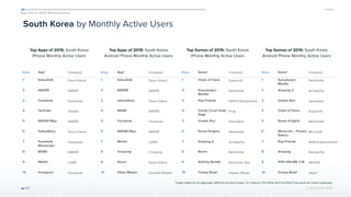 App Annie 2015 Retrospective
© App Annie 2016 
South Korea by Monthly Active Users
Top Apps of 2015: South Korea
iPhone Monthly Active Users
62
Top Apps of 2015: South Korea
Android Phone Monthly Active Users
Top Games of 2015: South Korea
iPhone Monthly Active Users
Top Games of 2015: South Korea
Android Phone Monthly Active Users
Rank App* Company
1 KakaoTalk Daum Kakao
2 NAVER NAVER
3 Facebook Facebook
4 YouTube Google
5 NAVER Map NAVER
6 KakaoStory Daum Kakao
7 Facebook
Messenger
Facebook
8 BAND NAVER
9 MelOn LOEN
10 Instagram Facebook
Rank App* Company
1 KakaoTalk Daum Kakao
2 NAVER NAVER
3 KakaoStory Daum Kakao
4 BAND NAVER
5 Facebook Facebook
6 NAVER Map NAVER
7 MelOn LOEN
8 Coupang Coupang
9 Daum Daum Kakao
10 Clean Master Cheetah Mobile
Rank Game* Company
1 Clash of Clans Supercell
2 Everybody's
Marble
Netmarble
3 Pop Friends NHN Entertainment
4 Candy Crush Soda
Saga
King
5 Cookie Run Devsisters
6 Seven Knights Netmarble
7 Anipang 2 SundayToz
8 Raven Netmarble
9 SimCity BuildIt Electronic Arts
10 Crossy Road Hipster Whale
Rank Game* Company
1 Everybody's
Marble
Netmarble
2 Anipang 2 SundayToz
3 Cookie Run Devsisters
4 Clash of Clans Supercell
5 Seven Knights Netmarble
6 Minecraft – Pocket
Edition
Microsoft
7 Pop Friends NHN Entertainment
8 Anipang SundayToz
9 FIFA ONLINE 3 M NEXON
10 Crossy Road Yodo1
*Usage tables do not aggregate different versions of apps. For instance, Fruit Ninja and Fruit Ninja Free would be ranked separately.
 