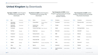 App Annie 2015 Retrospective
 © App Annie 2016 
United Kingdom by Downloads
Top Apps of 2015: United Kingdom
Combined iOS and Google Play
Downloads
63
Top Games of 2015: United Kingdom
Combined iOS and Google Play
Downloads
Top Companies of 2015: United
Kingdom Combined iOS and Google
Play Downloads
Outside of Games
Top Companies of 2015: United
Kingdom Combined iOS and Google
Play Games Downloads
Rank App Company
1 WhatsApp
Messenger
Facebook
2 Facebook
Messenger
Facebook
3 Facebook Facebook
4 YouTube Google
5 Instagram Facebook
6 Snapchat Snapchat
7 Skype Microsoft
8 Spotify Spotify
9 eBay eBay
10 BBC iPlayer BBC
Rank Game Company
1 Crossy Road Hipster Whale,
Yodo1
2 Candy Crush
Soda Saga
King
3 Candy Crush Saga King, Tencent
4 8 Ball Pool Miniclip
5 Subway Surfers Kiloo
6 Clash of Clans Supercell
7 Despicable Me Gameloft
8 Temple Run 2 Imangi, iDreamSky
9 Agar.io Miniclip
10 Cooking Fever Nordcurrent
Rank Company Headquarters
1 Facebook United States
2 Google United States
3 Apple United States
4 Microsoft United States
5 BBC United Kingdom
6 Amazon United States
7 Sky United Kingdom
8 eBay United States
9 Snapchat United States
10 InterActiveCorp
(IAC)
United States
Rank Company Headquarters
1 Electronic Arts United States
2 King United Kingdom
3 Ketchapp Studio France
4 Gameloft France
5 Miniclip Switzerland
6 Zynga United States
7 Rovio Finland
8 Supercell Finland
9 TabTale Israel
10 Storm8 United States
 