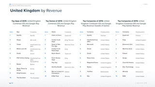 App Annie 2015 Retrospective
© App Annie 2016 
United Kingdom by Revenue
Top Apps of 2015: United Kingdom
Combined iOS and Google Play
Revenue
64
Top Games of 2015: United Kingdom
Combined iOS and Google Play
Revenue
Top Companies of 2015: United
Kingdom Combined iOS and Google
Play Revenue Outside of Games
Top Companies of 2015: United
Kingdom Combined iOS and Google
Play Games Revenue
Rank App Company
1 Spotify Spotify
2 Skype Microsoft
3 Tinder InterActiveCorp
(IAC)
4 Match.com UK InterActiveCorp
(IAC)
5 Zoosk Zoosk
6 POF Online Dating InterActiveCorp
(IAC),
PlentyOfFish
7 Badoo Badoo
8 Magic Piano by
Smule
Smule
9 Sing! Karaoke Smule
10 The Guardian The Guardian
Rank Game Company
1 Clash of Clans Supercell
2 Candy Crush
Saga
King, Tencent
3 Game of War -
Fire Age
Machine Zone
4 Candy Crush
Soda Saga
King
5 Boom Beach Supercell
6 Farm Heroes
Saga
King
7 Hay Day Supercell
8 SimCity BuildIt Electronic Arts
9 Marvel Contest of
Champions
Kabam
10 8 Ball Pool Miniclip
Rank Company Headquarters
1 Spotify Sweden
2 InterActiveCorp
(IAC)
United States
3 Microsoft United States
4 Smule United States
5 Zoosk United States
6 News Corp United States
7 MagazineCloner United Kingdom
8 Badoo United Kingdom
9 TomTom Netherlands
10 Sky United Kingdom
Rank Company Headquarters
1 Supercell Finland
2 King United Kingdom
3 Electronic Arts United States
4 Machine Zone United States
5 Kabam United States
6 Zynga United States
7 Churchill Downs United States
8 Elex Technology China
9 Miniclip Switzerland
10 SGN United States
 