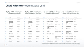 App Annie 2015 Retrospective
© App Annie 2016 
United Kingdom by Monthly Active Users
Top Apps of 2015: United Kingdom
iPhone Monthly Active Users
65
Top Apps of 2015: United Kingdom
Android Phone Monthly Active Users
Top Games of 2015: United Kingdom
iPhone Monthly Active Users
Top Games of 2015: United Kingdom
Android Phone Monthly Active Users
Rank App* Company
1 Facebook Facebook
2 WhatsApp
Messenger
Facebook
3 Facebook
Messenger
Facebook
4 YouTube Google
5 Instagram Facebook
6 Twitter Twitter
7 Snapchat Snapchat
8 Google Maps Google
9 eBay eBay
10 Spotify Spotify
Rank App* Company
1 Facebook Facebook
2 WhatsApp
Messenger
Facebook
3 Facebook
Messenger
Facebook
4 eBay eBay
5 Twitter Twitter
6 Instagram Facebook
7 Dropbox Dropbox
8 Snapchat Snapchat
9 Skype Microsoft
10 BBC News BBC
Rank Game* Company
1 Candy Crush Saga King
2 Clash of Clans Supercell
3 Crossy Road Hipster Whale
4 Candy Crush Soda
Saga
King
5 8 Ball Pool Miniclip
6 2048 Ketchapp Studio
7 Words With Friends Zynga
8 aa General Adaptive
Apps
9 1010! GramGames
10 Subway Surfers Kiloo
Rank Game* Company
1 Candy Crush Saga King
2 Candy Crush Soda
Saga
King
3 Clash of Clans Supercell
4 Crossy Road Yodo1
5 8 Ball Pool Miniclip
6 MobilityWare
Solitaire
MobilityWare
7 Subway Surfers Kiloo
8 Farm Heroes Saga King
9 Words With Friends Zynga
10 Temple Run 2 Imangi
*Usage tables do not aggregate different versions of apps. For instance, Fruit Ninja and Fruit Ninja Free would be ranked separately.
 
