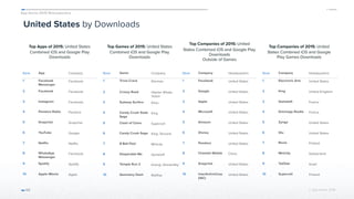 App Annie 2015 Retrospective
 © App Annie 2016 
United States by Downloads
Top Apps of 2015: United States
Combined iOS and Google Play
Downloads
66
Top Games of 2015: United States
Combined iOS and Google Play
Downloads
Top Companies of 2015: United
States Combined iOS and Google Play
Downloads
Outside of Games
Top Companies of 2015: United
States Combined iOS and Google
Play Games Downloads
Rank App Company
1 Facebook
Messenger
Facebook
2 Facebook Facebook
3 Instagram Facebook
4 Pandora Radio Pandora
5 Snapchat Snapchat
6 YouTube Google
7 Netflix Netflix
8 WhatsApp
Messenger
Facebook
9 Spotify Spotify
10 Apple iMovie Apple
Rank Game Company
1 Trivia Crack Etermax
2 Crossy Road Hipster Whale,
Yodo1
3 Subway Surfers Kiloo
4 Candy Crush Soda
Saga
King
5 Clash of Clans Supercell
6 Candy Crush Saga King, Tencent
7 8 Ball Pool Miniclip
8 Despicable Me Gameloft
9 Temple Run 2 Imangi, iDreamSky
10 Geometry Dash RobTop
Rank Company Headquarters
1 Facebook United States
2 Google United States
3 Apple United States
4 Microsoft United States
5 Amazon United States
6 Disney United States
7 Pandora United States
8 Cheetah Mobile China
9 Snapchat United States
10 InterActiveCorp
(IAC)
United States
Rank Company Headquarters
1 Electronic Arts United States
2 King United Kingdom
3 Gameloft France
4 Ketchapp Studio France
5 Zynga United States
6 Glu United States
7 Rovio Finland
8 Miniclip Switzerland
9 TabTale Israel
10 Supercell Finland
 