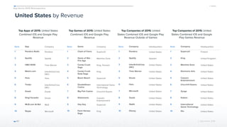 App Annie 2015 Retrospective
© App Annie 2016 
United States by Revenue
Top Apps of 2015: United States
Combined iOS and Google Play
Revenue
67
Top Games of 2015: United States
Combined iOS and Google Play
Revenue
Top Companies of 2015: United
States Combined iOS and Google Play
Revenue Outside of Games
Top Companies of 2015: United
States Combined iOS and Google
Play Games Revenue
Rank App Company
1 Pandora Radio Pandora
2 Spotify Spotify
3 HBO NOW Time Warner
4 Match.com InterActiveCorp
(IAC)
5 Hulu Hulu
6 Tinder InterActiveCorp
(IAC)
7 Zoosk Zoosk
8 Sing! Karaoke Smule
9 MLB.com At Bat MLB
10 Skype Microsoft
Rank Game Company
1 Clash of Clans Supercell
2 Game of War -
Fire Age
Machine Zone
3 Candy Crush
Saga
King, Tencent
4 Candy Crush
Soda Saga
King
5 Boom Beach Supercell
6 DoubleDown
Casino
International Game
Technology
7 Big Fish Casino Churchill Downs
8 Slotomania Caesars
Entertainment
9 Hay Day Supercell
10 Farm Heroes
Saga
King
Rank Company Headquarters
1 Pandora United	States
2 Spotify Sweden
3 InterActiveCorp
(IAC)
United States
4 Time Warner United States
5 Smule United States
6 Hulu United States
7 Microsoft United States
8 Zoosk United States
9 Apple United States
10 Disney United States
Rank Company Headquarters
1 Supercell Finland
2 King United Kingdom
3 Machine Zone United States
4 Electronic Arts United States
5 Caesars
Entertainment
United States
6 Churchill Downs United States
7 Zynga United States
8 Kabam United States
9 International
Game Technology
United States
10 Glu United States
 