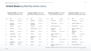 App Annie 2015 Retrospective
© App Annie 2016 
United States by Monthly Active Users
Top Apps of 2015: United States
iPhone Monthly Active Users
68
Top Apps of 2015: United States
Android Phone Monthly Active Users
Top Games of 2015: United States
iPhone Monthly Active Users
Top Games of 2015: United States
Android Phone Monthly Active Users
Rank App* Company
1 Facebook Facebook
2 Facebook
Messenger
Facebook
3 YouTube Google
4 Instagram Facebook
5 Snapchat Snapchat
6 Google Maps Google
7 Pandora Radio Pandora
8 Twitter Twitter
9 The Weather
Channel
The Weather
Channel
10 Pinterest Pinterest
Rank App* Company
1 Facebook Facebook
2 Facebook
Messenger
Facebook
3 Instagram Facebook
4 Pandora Radio Pandora
5 Snapchat Snapchat
6 Amazon Amazon
7 Flashlight by
Surpax
Surpax
8 Twitter Twitter
9 Pinterest Pinterest
10 Netflix Netflix
Rank App Company
1 Trivia Crack Etermax
2 Clash of Clans Supercell
3 Candy Crush Saga King
4 Words With
Friends
Zynga
5 Crossy Road Hipster Whale
6 Candy Crush Soda
Saga
King
7 Subway Surfers Kiloo
8 2048 Ketchapp Studio
9 1010! GramGames
10 Minecraft – Pocket
Edition
Microsoft
Rank App* Company
1 Trivia Crack Etermax
2 Candy Crush Saga King
3 Clash of Clans Supercell
4 Candy Crush Soda
Saga
King
5 Words With
Friends
Zynga
6 Solitaire MobilityWare
7 Crossy Road Yodo1
8 Subway Surfers Kiloo
9 Boom Beach Supercell
10 Farm Heroes Saga King
*Usage tables do not aggregate different versions of apps. For instance, Fruit Ninja and Fruit Ninja Free would be ranked separately.
 
