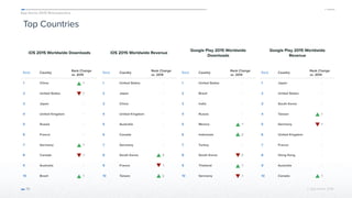 App Annie 2015 Retrospective
© App Annie 2016 
Top Countries
iOS 2015 Worldwide Downloads
70
iOS 2015 Worldwide Revenue
Google Play 2015 Worldwide
Downloads
Google Play 2015 Worldwide
Revenue
Rank Country
Rank Change
vs. 2014
1 China 1
2 United States 1
3 Japan -
4 United Kingdom -
5 Russia -
6 France -
7 Germany 1
8 Canada 1
9 Australia -
10 Brazil 1
Rank Country
Rank Change
vs. 2014
1 United States -
2 Japan -
3 China -
4 United Kingdom -
5 Australia -
6 Canada -
7 Germany -
8 South Korea 3
9 France 1
10 Taiwan 2
Rank Country
Rank Change
vs. 2014
1 United States -
2 Brazil -
3 India -
4 Russia -
5 Mexico 1
6 Indonesia 2
7 Turkey -
8 South Korea 3
9 Thailand 1
10 Germany 1
Rank Country
Rank Change
vs. 2014
1 Japan -
2 United States -
3 South Korea -
4 Taiwan 1
5 Germany 1
6 United Kingdom -
7 France -
8 Hong Kong -
9 Australia -
10 Canada 1
 
