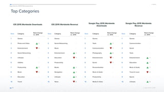 App Annie 2015 Retrospective
© App Annie 2016 
Top Categories
iOS 2015 Worldwide Downloads
71
iOS 2015 Worldwide Revenue
Google Play 2015 Worldwide
Downloads
Google Play 2015 Worldwide
Revenue
Rank Category
Rank Change
vs. 2014
1 Games -
2 Photo and Video 1
3 Entertainment 1
4 Social Networking -
5 Lifestyle -
6 Utilities -
7 Productivity 1
8 Music 1
9 Education -
10 Travel -
Rank Category
Rank Change
vs. 2014
1 Games -
2 Social Networking -
3 Music -
4 Entertainment 1
5 Education 1
6 Productivity -
7 Books 1
8 Navigation 1
9 Lifestyle 2
10 News 3
Rank Category
Rank Change
vs. 2014
1 Games -
2 Tools 1
3 Communication 1
4 Photography 2
5 Entertainment 1
6 Social 1
7 Personalization -
8 Music & Audio -
9 Productivity -
10 Media & Video -
Rank Category
Rank Change
vs. 2014
1 Games -
2 Communication -
3 Social -
4 Tools -
5 Entertainment 1
6 Education 1
7 Music & Audio 1
8 Travel & Local 3
9 Sports -
10 Lifestyle 9
 