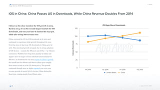 App Annie 2015 Retrospective
© App Annie 2016 
iOS in China: China Passes US in Downloads, While China Revenue Doubles From 2014
China was the clear standout for iOS growth in 2015.
Back in 2014, it was the second-largest market for iOS
downloads, and one year later it claimed the top spot,
while also seeing iOS revenue soar.
China overtook the US for iOS downloads in Q1 2015 and
continued to experience brisk growth throughout the year.
From Q4 2014 to Q4 2015, iOS downloads in China grew by
20%. This download growth is largely due to strong adoption
of iOS devices — namely the iPhone 6 and 6 Plus — by Chinese
consumers. Phablets have long been popular in China and
Apple’s move to larger screens unlocked latent demand for
iPhones. As mentioned in our 2015 report on China’s growth,
the install base for iPhone and iPad in China grew roughly
three times as fast as in the US during 2014. This growth
continued through 2015 as Apple reported year-over-year
revenue growth of nearly 85% in Greater China during the
fiscal year, coming mostly from iPhone sales.
9
iOS App Store Downloads
IndexedDownloads
0
25
50
75
100
125
H1 2014 H2 2014 H1 2015 H2 2015
United States China
 