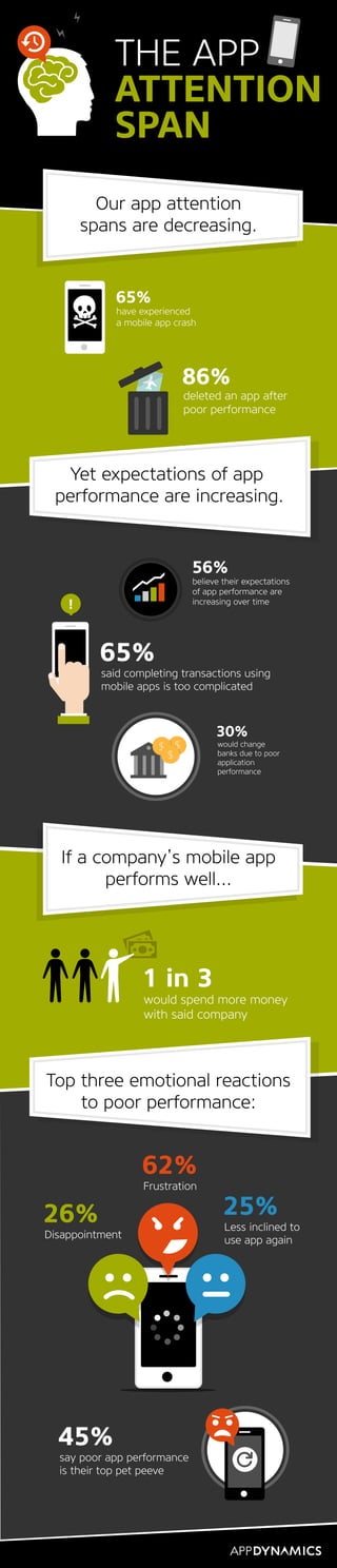 65%
have experienced
a mobile app crash
86%
deleted an app after
poor performance
65%
said completing transactions using
mobile apps is too complicated
!
1 in 3
would spend more money
with said company
56%
believe their expectations
of app performance are
increasing over time
30%
would change
banks due to poor
application
performance
$$
$
Yet expectations of app
performance are increasing.
Our app attention
spans are decreasing.
If a company’s mobile app
performs well...
THE APP
ATTENTION
SPAN
Top three emotional reactions
to poor performance:
62%
Frustration
26%
Disappointment
25%
Less inclined to
use app again
45%
say poor app performance
is their top pet peeve
 