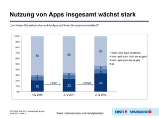 Nutzung von Apps insgesamt wächst stark
„Und haben Sie selbst schon solche Apps auf Ihrem Smartphone installiert?“



    100%

      90%

      80%

      70%
                                                                              53       Kann keine Apps installieren
                           70                      66
                                                                                       Nein, weiß auch nicht, wie es geht
      60%
                                                                                       Nein, weiß aber wie es geht
      50%                                                                              Ja

      40%
                                                                              6
                                                                              8
      30%                                           4
                            3                       7
      20%
                            7
                                        +3%P                    +10%P         33
      10%                  20                      23
       0%
                       4.Q 2010                 2. Q 2011                  2. Q 2012




INTEGRAL AIM 2012: Smartphones & Apps
18.06.2012 - Seite 6                       Basis: Internetnutzer und Handybesitzer
 