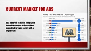 CURRENT MARKET FOR ADS
With hundreds of billions being spent
annually, the ad market is one of the
sporadically growing sectors with a
bright future
 