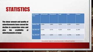 STATISTICS
The shear amount and quality of
advertisements have caused the
decline in conversion rates and
also the credibility of
advertisements at large
Conversion rates for advertisements in different sectors
 