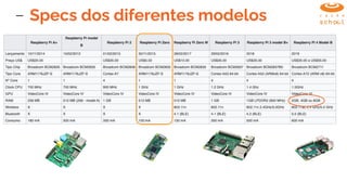 Specs dos diferentes modelos
 