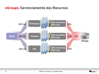 cGroups: Gerenciamento dos Recursos



                                         50% memória
             Finanças
                                         50% cpu



                                         25% memória
     Rede     Vendas
                                         25% cpu



                                          25% memória
               RH
                                          25% cpu




11                      RED HAT “cGroups” | LatinoWare 2012
 