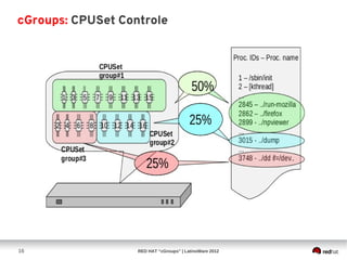 cGroups: CPUSet Controle




16                 RED HAT “cGroups” | LatinoWare 2012
 