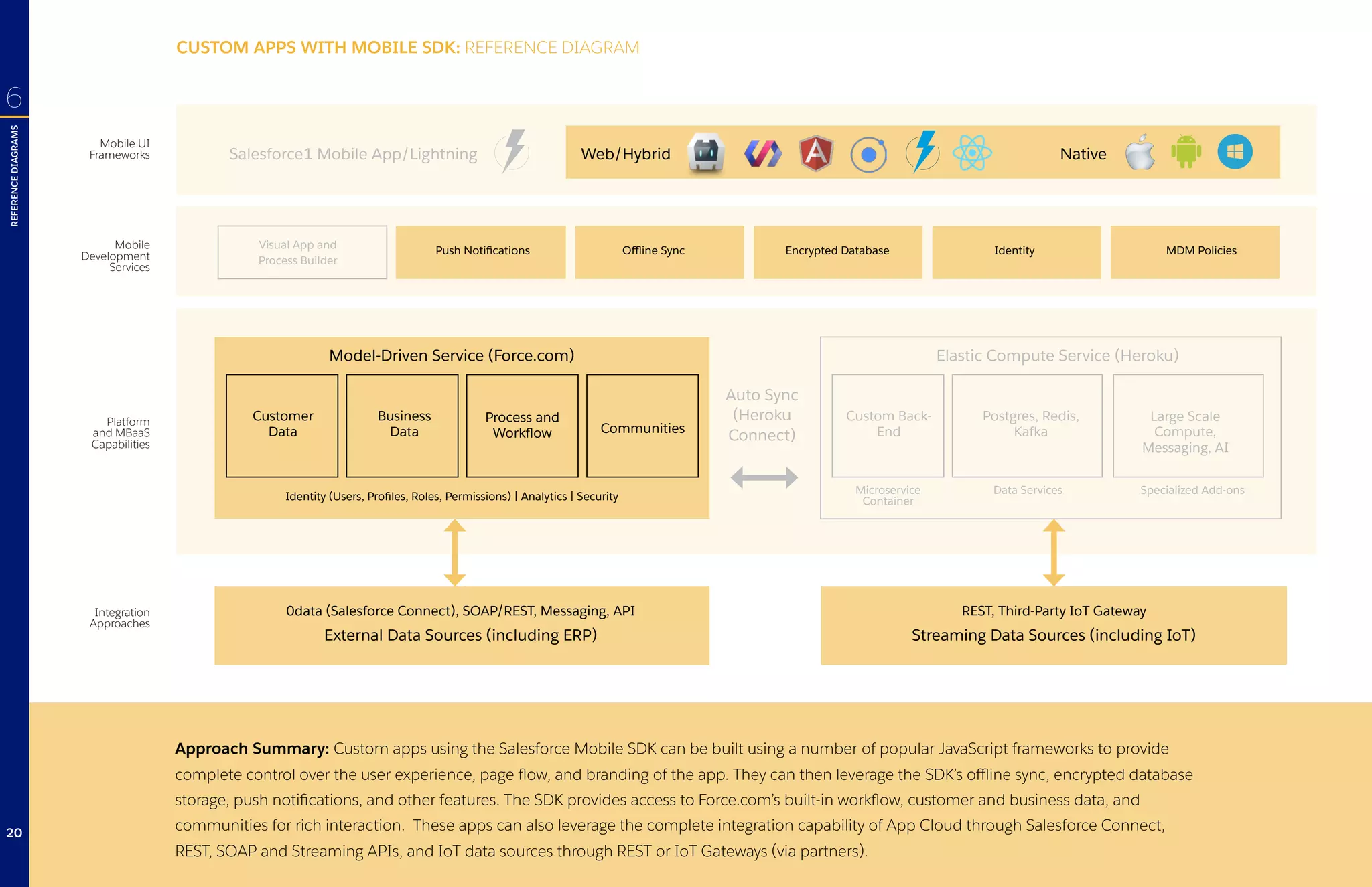 CUSTOM APPS WITH MOBILE SDK: REFERENCE DIAGRAM
REFERENCEDIAGRAMS
Approach Summary: Custom apps using the Salesforce Mobile SDK can be built using a number of popular JavaScript frameworks to provide
complete control over the user experience, page flow, and branding of the app. They can then leverage the SDK’s offline sync, encrypted database
storage, push notifications, and other features. The SDK provides access to Force.com’s built-in workflow, customer and business data, and
communities for rich interaction. These apps can also leverage the complete integration capability of App Cloud through Salesforce Connect,
REST, SOAP and Streaming APIs, and IoT data sources through REST or IoT Gateways (via partners).
6
Visual App and
Process Builder
Mobile UI
Frameworks
Mobile
Development
Services
Platform
and MBaaS
Capabilities
Customer
Data
Business
Data
Process and
Workflow Communities
Auto Sync
(Heroku
Connect)
Model-Driven Service (Force.com)
Identity (Users, Profiles, Roles, Permissions) | Analytics | Security
Custom Back-
End
Postgres, Redis,
Kafka
Large Scale
Compute,
Messaging, AI
Elastic Compute Service (Heroku)
Microservice
Container
Data Services Specialized Add-ons
Push Notifications Offline Sync Encrypted Database Identity MDM Policies
Salesforce1 Mobile App/Lightning
Integration
Approaches
Web/Hybrid Native
External Data Sources (including ERP) Streaming Data Sources (including IoT)
0data (Salesforce Connect), SOAP/REST, Messaging, API REST, Third-Party IoT Gateway
20
 